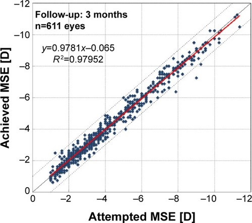 Figure 2 Predictability of MSE at 3 months postoperatively.