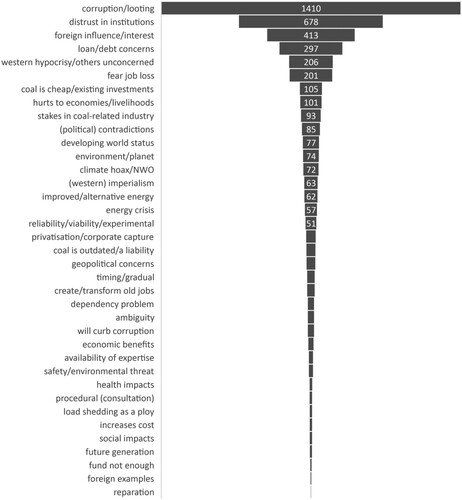 Figure 7. Treepmap of code groundedness by topics (N = 3,980).