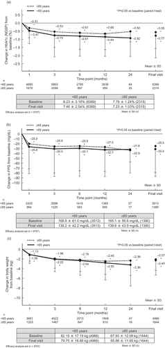 Figure 2. Time course changes in HbA1c (a), FPG (b), and body weight (c) from baseline. Results are presented as the mean and the error bars indicate standard deviation (SD).HbA1c, hemoglobin A1c; FPG, fasting plasma glucose; NGSP, National Glycohemoglobin Standardization Program.