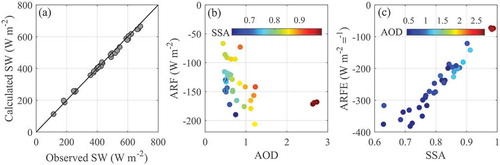 Figure 5. (a) The inversion algorithm–calculated SW as a function of the observed SW. The black line denotes the 1:1 line. (b) Scatterplot of instantaneous ARF at the BOA as a function of AOD and (c) ARFE as a function of SSA derived from the aerosol inversion algorithm. The color bar in panels (b, c) presents the values of SSA and AOD for the data points, respectively