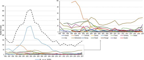 Figure 2. Reported invasive Hib cases in EU/EEA (overall and in countries with consistent reporting available), from 1996 to 2017 [Citation28]