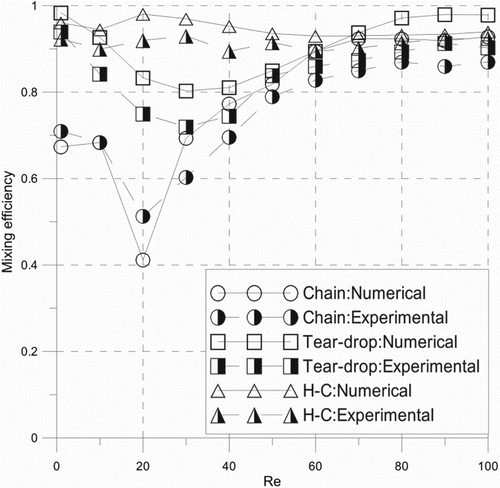 Figure 7. Experimental and numerical mixing efficiency of the Chain, Tear-drop and H-C micromixers for an inlet flow-rate ratio of 1.