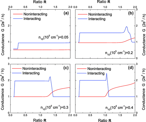 Figure 3. (Color online) Plots of conductance G as a function of geometry ratio with four different values of linear electron density for both noninteracting and interacting cases.