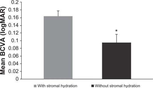 Figure 4 Mean logMAR best-corrected visual acuity (BCVA) 24 hours after cataract surgery. The difference between the groups with stromal hydration and without stromal hydration was statistically significant (*P = 0.007). All patients received a hydrogel ocular bandage after surgery.