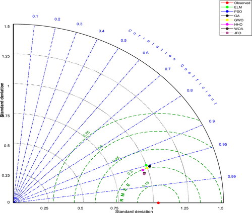 Figure 10. Taylor diagrams of the predicted GWL by different ELM based models in the test period using best input combination – Station 2.