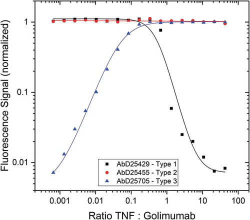 Figure 8. Immunocapture of golimumab/TNF complex by Type 1, 2 and 3 antibodies. The anti-golimumab/TNF antibodies AbD25429 (Type 1), AbD25455 (Type 2) and AbD25705 (Type 3) were coated on a microtiter plate. Golimumab at fixed concentration (300 ng/mL = 2 nM) was incubated for 1 hour with an increasing amount of TNF and added to the plate. Detection was performed with an HRP-conjugated anti-human IgG:HRP antibody specific for the Fc-CH2 domain that detects golimumab but not the Fab antibodies, followed by QuantaBlu fluorogenic peroxidase substrate.
