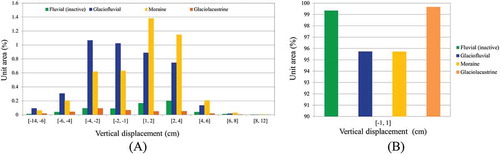 Figure 11. Histograms of displacement range vs. unit area for the dominant surface material unit. Negative and positive values represent subsidence and uplift, respectively. (A) All possible displacement ranges, excluding [−1, + 1] and (B) displacement within the [−1, + 1] range, representing stable areas.