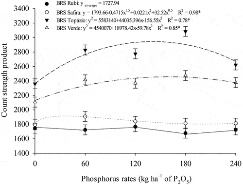 Figure 9. Fiber count strength product as a function of P rates in naturally colored cotton cultivars.