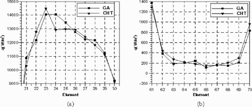 Figure 17. Close up of reconstructed regularized GA and CHT heat fluxes through cooling slot at: (a) left edge (β = 10−7) and (b) right edge (β = 10−5).