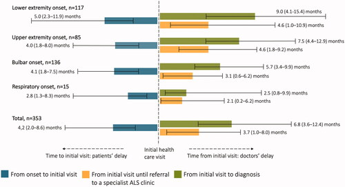 Figure 1 Median delay times grouped by clinical phenotype at onset. Displayed as three components: from onset to initial health care visit (blue), from initial health care visit until referral to a specialist ALS clinic (yellow), and from initial health care visit to ALS diagnosis (green). The first component being the patients’ delay and the second and third comprising the doctors’ delay. Reported as median time in months with the 25th–75th percentile in parentheses.