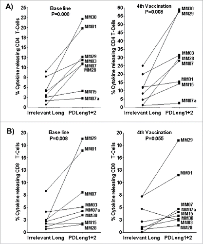 Figure 4. Stimulation of patient PBMCs with PDLong1 plus PDLong2 together with a DC vaccine. At days 16–20, after two stimulations with DCvacc and two stimulations with either an irrelevant control peptide or PDLong1 plus PDLong2 peptide, the percentage of cells that released TNFα/INFγ in response to DCvacc was identified by flow cytometry. Percentages of DCvacc-reactive CD4+ T cells (A) and CD8+ T cells (B) in cultures of PBMCs taken from eight melanoma patients before vaccination (baseline) and after four vaccinations.