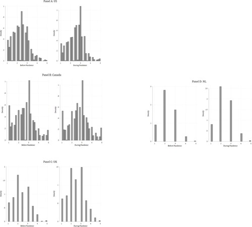 Figure A1. Histograms of parents’ division of housework, by country.