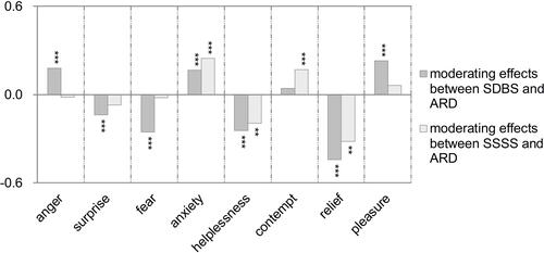 Figure 17 Moderating effects of different driving emotions on the influencing paths from SDBS to ARD and from SSSS to ARD. The moderating effects of different driving emotions on the paths from SDBS to ARD and from SSSS to ARD. ***Indicated that the path coefficient was significant at the level of 0.01, **Indicated that the path coefficient was significant at the level of <0.05.