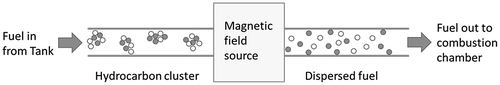 Figure 1. Schematic figure of de-cluster process of fuel molecules due to magnetic exposure.