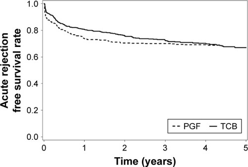 Figure 4 Five-year acute rejection-free graft survival rates.
