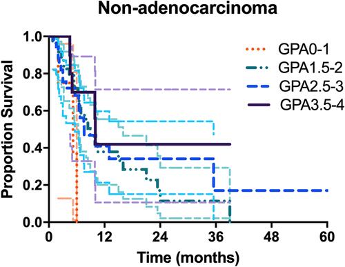 Figure 1 Survival curves of patients with ADC and non-ADC.