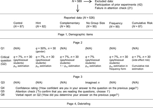 Figure 4. Overview of the conditions and procedures in Experiment 3. The content of the critical question (Q2) varied between the conditions. The original questions were in Japanese. q, prevalence presented in the problems. n, group size presented in the problems. N, sample size.