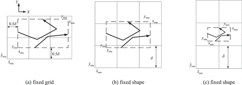 Figure 5. Illustration of computing the shape configuration of DFI from the minimum bounding rectangle (MBR) of trajectories: fixed grid mode (a) and fixed shape mode (b,c). The dotted line represents the MBR of a trajectory set.