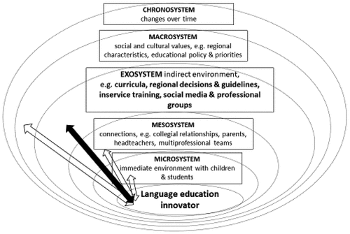 Figure 1. Illustrating the different levels of an educational ecosystem.