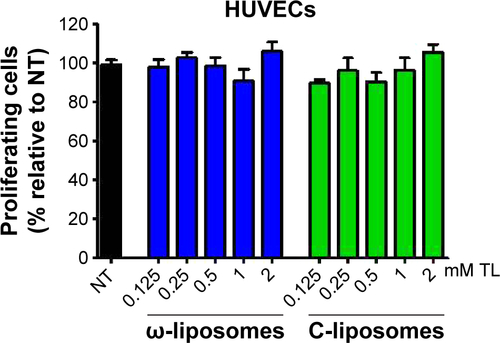 Figure S6 Effect of ω-liposomes and control liposomes (C-liposomes) on proliferation of human umbilical vein endothelial cells (HUVECs).Notes: HUVECs were seeded at 4,000 cells/well in a 96-well plate. Cells were exposed for 24 hours to ω-liposomes and C-liposomes, after which the medium was replaced with medium containing bromodeoxyuridine (BrdU) and cells incubated for an additional 4–6 hours. Afterward, BrdU incorporation was determined by enzyme-linked immunosorbent assay. Data presented as mean ± standard error of mean from a representative experiment (n=6).Abbreviations: NT, nontreated; TL, total lipid; ω-liposomes, docosahexaenoic acid-loaded liposomes.