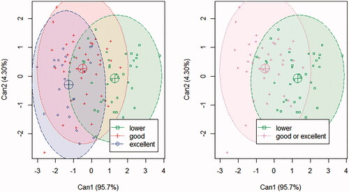 Figure 3. scatter plot for the outcomes of the CDA (Can1 and Can2) for the samples of the reduced dataset, in the three classes for FQIc. (A) green filled area = “lower”; red filled area = “good”; blue filled area = “excellent”. (B) Green filled area = “lower”; red filled area = “good or excellent”. Ellipses represent a 95% confidence interval.