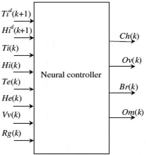 Figure 15. Controller bloc diagram.