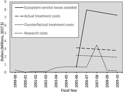 Figure 2. Yearly ecosystem service losses avoided in the counterfactual, treatment costs in each scenario, and research costs in the actual scenario. Research costs occur over 11 yr whereas other costs are over the 5 yr scenario analysis period.