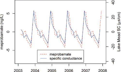 Figure 10. Seasonal components of chemical time series and specific conductance measured at the location of water sampling at the bottom of Lake Mead.