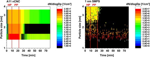 Figure 6. Normalized PNSD of the filament ABS-PR-01 printed on AnyM. The A11 nCNC spectrum was compiled with four distinct D50 (1.38, 1.55, 2.04, 4 nm) measurements. The 1 nm SMPS scanned in the size range between 1 and 7 nm at 10 s time resolution. The sub-4 nm section is displayed. Heating (HP) and printing phase (PP) are marked.