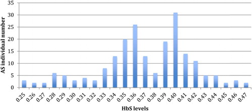 Figure 2. Trimodal distribution of HbS levels in subjects with sickle cell trait.
