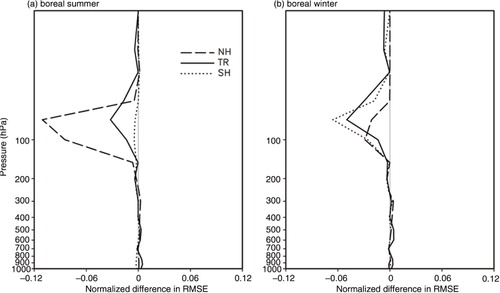 Fig. 7 Vertical profile of the normalised difference in RMSE of relative humidity between the HYB and SIG runs at forecast day 5. The 31-ensemble members initialised at 0000 UTC are averaged at each forecast time during (a) August 2010 and (b) January 2011, and the verification is against the ERA Interim analysis in the northern hemisphere (dashed), tropics (solid), and southern hemisphere (dotted).