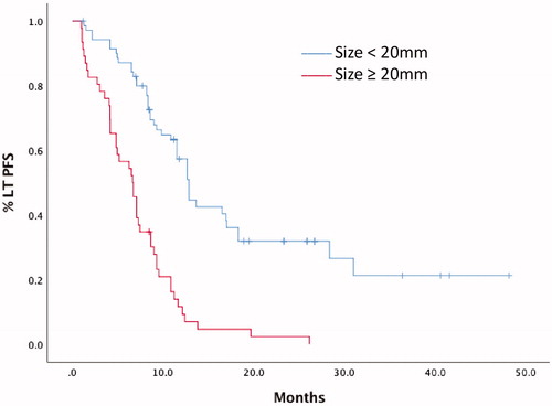 Figure 2. Local Tumor Progression-Free Survival (LTPFS) of tumors < 20 mm and ≥ 20 mm in diameter. Median LTPFS was 6.6 months (range 5.1–8.2) for lesions ≥ 20 mm and 12.9 months (range 11.5–14.2) in tumors < 20 mm.