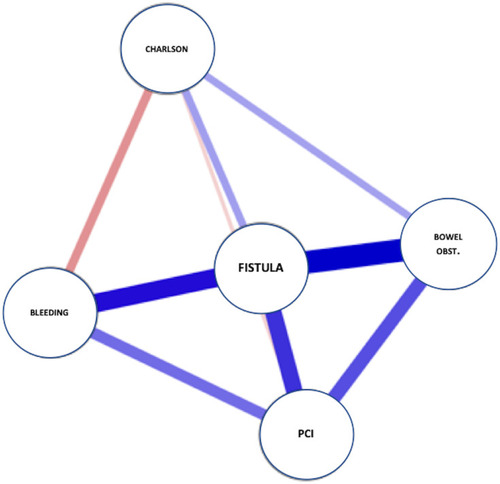Figure 1 Network paths of correlations.