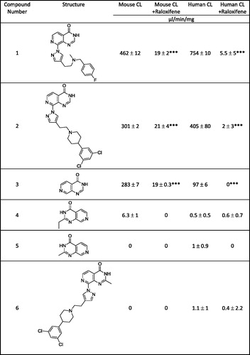 Figure 4. Structure of a number of pyrido[3,4-d]pyrimidin-4(3H)-one derivatives and clearance in mouse and human cytosol following incubation of 1μM compound in the absence and presence of the aldehyde oxidase inhibitor raloxifene. Values are means ± SD of n = 3 replicate analysis. Statistical analysis carried out with paired t test comparing clearance with and without inhibitor. ***p < 0.001.