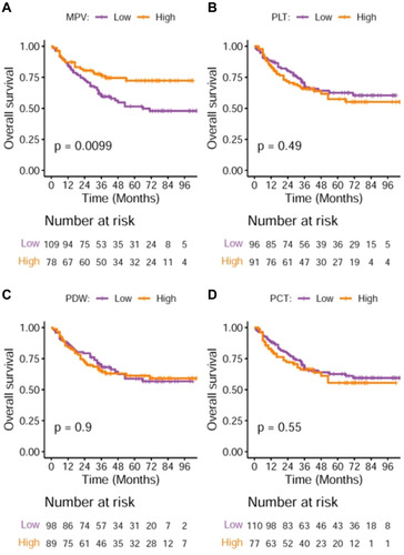 Figure 1 (A) The OS curves of patients with MPV>11 fl were higher than those of patients with MPV ≤11 fl (P=0.009). (B–D) The OS curves of patients with PLT, PDW, and PCT were not statistically significant between the higher and the lower.