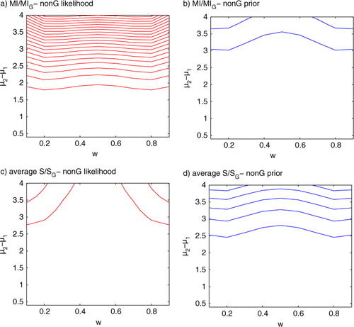 Fig. 6 Top: Comparison of MI normalised by its Gaussian approximation as a function of w (x axis) and µ 2–µ 1 (y axis) when (a) the likelihood is non-Gaussian (prior is Gaussian) and (b) when the prior is non-Gaussian (likelihood is Gaussian). Bottom: Comparison of normalised by its Gaussian approximation as a function of w (x axis) and (y axis) when (c) the likelihood is non-Gaussian (prior is Gaussian) and (d) when the prior is non-Gaussian (likelihood is Gaussian). In all cases σ 2=1 and is kept constant at by varying the values of k and . Red contours indicate values above 1 and blue contours indicate values below one. The contours are separated by increments of 0.02.