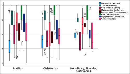 Figure 1. Box plots with outliers for all variables, grouped by gender identity.Note. This figure shows several gender-related differences for the variables of interest. Girls in the sample had higher levels of mathematics anxiety and teacher-pleasing behaviors than boys. Boys in the sample had higher levels for bold problem solving, enjoyment of competition, and contentiousness than girls. Students who self-identified as “non-binary,” “bigender,” and “questioning” showed higher levels of mathematics anxiety and lower levels of teacher pleasing, bold problem solving, interpersonal competitiveness, enjoyment of competition, and contentiousness than both boys and girls in the sample. Several students were considered outliers (open circles) and extreme outliers (stars).
