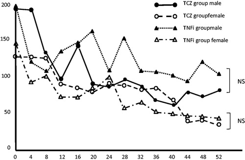 Figure 4. Changes in the mean serum matrix metalloproteinase-3 (MMP-3) levels after the start of golimumab (GLM) treatment; MMP-3 levels decreased over time after the start of GLM treatment in the tocilizumab (TCZ) and tumor necrosis factor inhibitor (TNFi) groups, but no significant intergroup difference was noted in the MMP-3 levels at week 52. Because the reference value of MMP-3 varies by sex, the mean serum MMP-3 levels of each group were graphed separately for men and women and statistically processed. NS, not statistically significant.