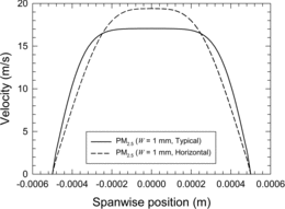 FIG. 5 Comparison of spanwise flow-velocity profile at the end of a PM2.5 nozzle (Q = 12.5 L/min, W = 1 mm, A/W = 1, B/W = 3, and T/W = 4).