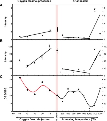 Figure 8 Variation in the (A) near band edge emissions (NBE), (B) defect assisted deep band emissions (DBE), and (C) ratio of the defect assisted deep band emissions to Near band edge emissions (DBE/NBE) of the processed ZnO NSs as a function of O2 flow rates (left panel) and annealing temperatures in Ar (right panel), respectively.Notes: The decrease in integrated intensities of the both NBE and BDE was larger for oxidized ZnO NSs.Abbreviations: NBE, near band edge emissions; DBE, defect assisted deep band emissions.