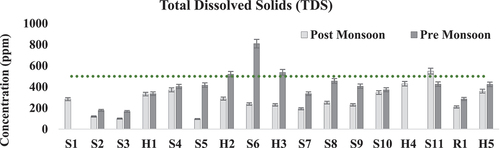 Figure 5. Observed TDS concentration in the years of 2021(post monsoon) and 2022 (pre monsoon).