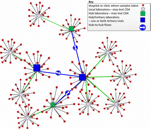 Figure 1 NHLS hub network: hospitals, local, hub and tertiary laboratories