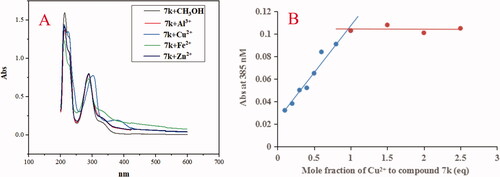 Figure 9. (A) The UV spectrum of compound 7k (37.5 μM) alone or in the presence of CuCl2, FeSO4, ZnCl2 and AlCl3 (37.5 μM) in methanol; (B) Determination of the stoichiometry of complex-Cu2+ by using molar ratio method at 385 nM. The final concentration of 7k was 37.5 μM, and the final concentration of Cu2+ ranged from 3.75 to 93.75 μM.