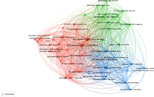 Figure 6 Network map of co-cited references.