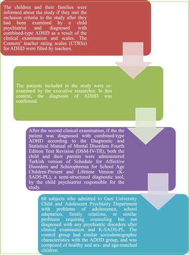 Figure 1. The process of including subjects.