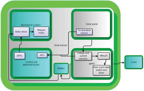 Figure 13. Complete diagram of the proposed sun tracker.