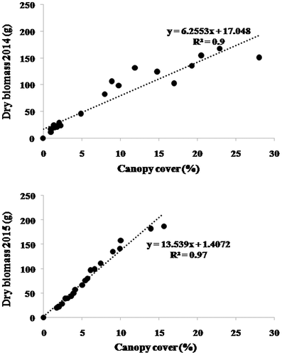 Figure 3. Linear regressions of measured dry biomass with canopy cover of Rhanterium suaveolens (n = 20) from El Bhayra site during springs of 2014 and 2015.