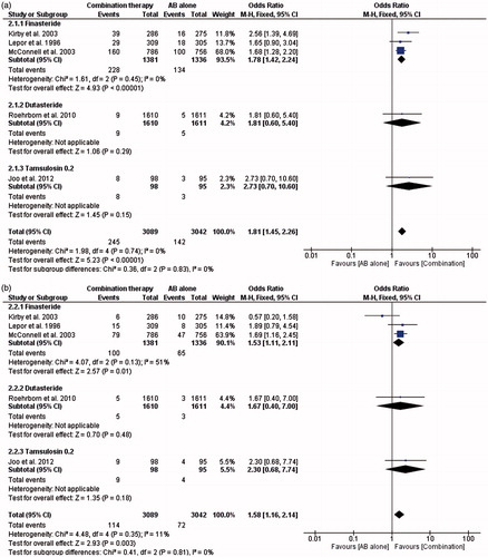 Figure 2. Forest plot comparing the risk of erectile dysfunction (a) and libido alterations (b) in RCT evaluating alpha-blockers versus combination therapy.
