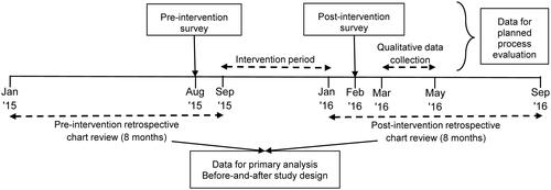 Figure 3. Overview of data collection for the primary analysis (impact evaluation) and process evaluation.