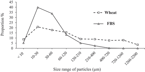 Figure 1. Particle-size distribution of the starch sources. Volume weighted mean: 50 µm for the FBS and 240 µm for the wheat. Surface weighted mean: 21 µm for the FBS and 26 µm for the wheat